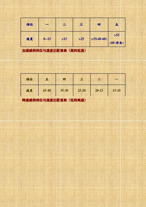 档位与速度