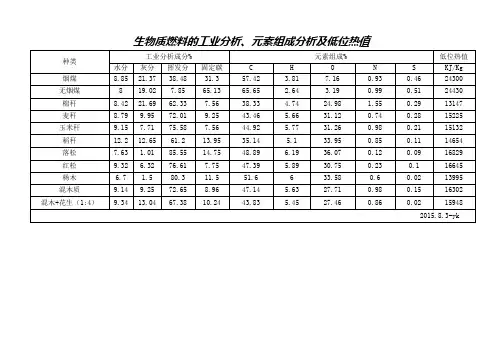 生物质燃料的工业分析