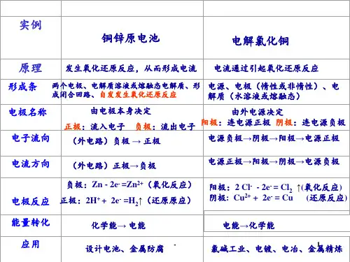原电池和电解池计算解析PPT课件