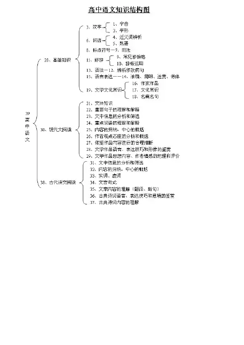 高中知识结构图