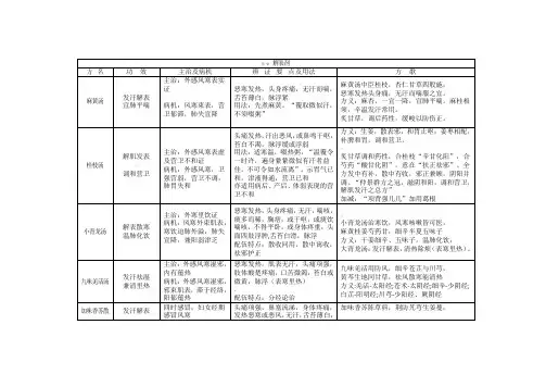 方剂学重点笔记