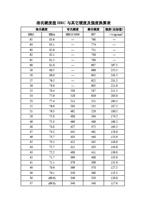 洛氏硬度值HRC与其它硬度及强度换算表