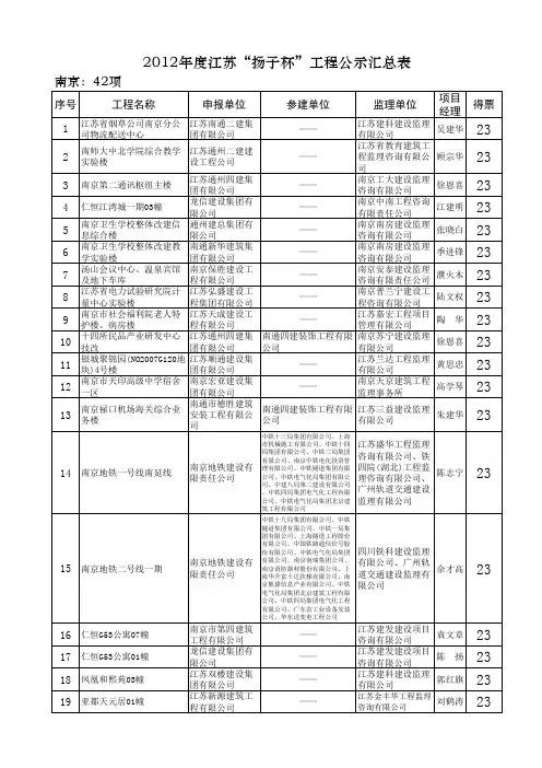 2012年度扬子杯名单