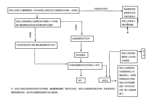 施工单位工程支付流程