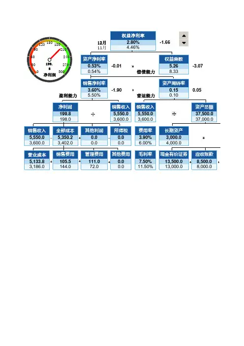 杜邦分析法仪表盘分析法