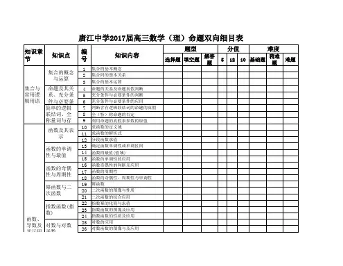 高三理科数学双向细目表 (1)