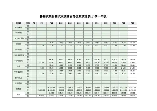 各测试项目测试成绩的百分位数统计表(各年级)