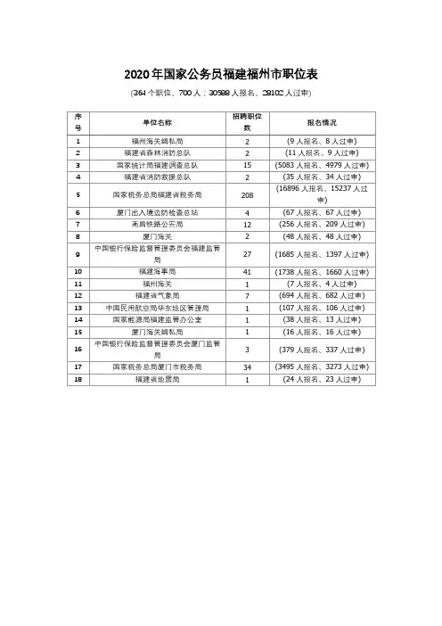 福建省国考2020职位表