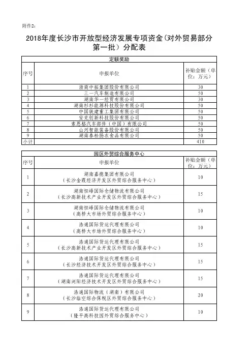 2018年度长沙市开放型经济发展专项资金公示名单