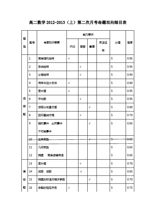 考试命题双向细目表