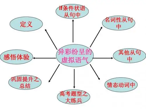人教版选修6高二英语 虚拟语气课件公开课用