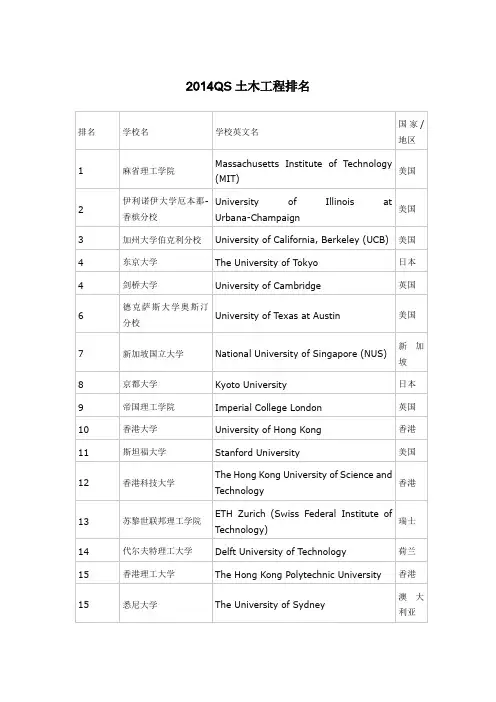 2014QS土木工程大学排名