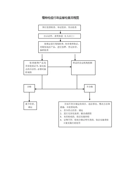 植物检疫行政监督检查流程图