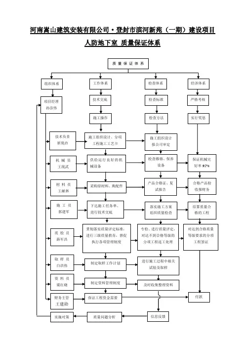 人防工程  质量保证体系