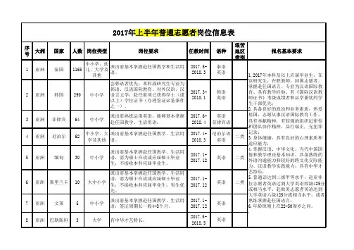 2017年上半年普通志愿者岗位信息表
