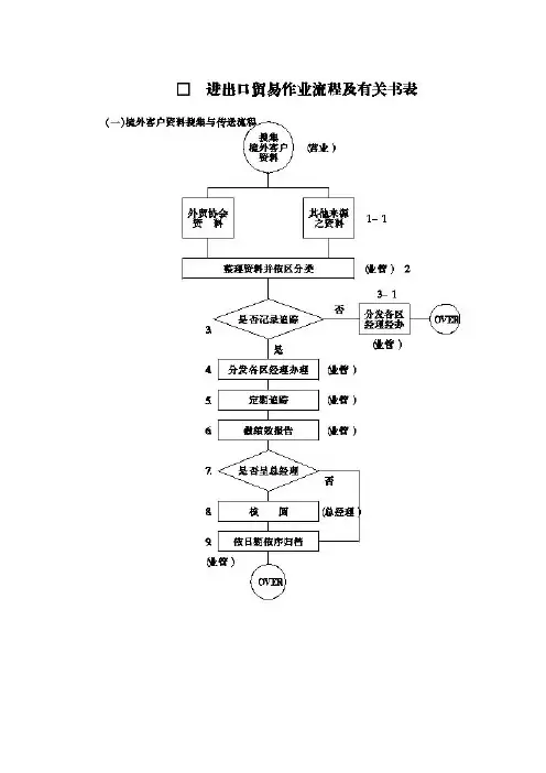 218017进出口贸易作业流程及有关书表