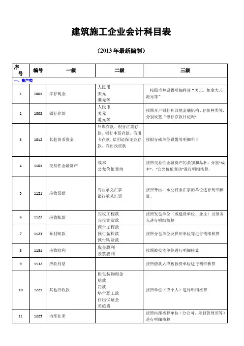 建筑施工企业会计科目表 3