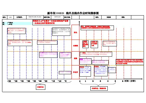SMED作业推移图(换线)