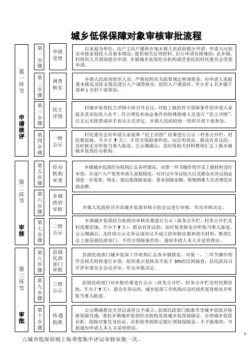 城乡低保保障对象审核审批流程
