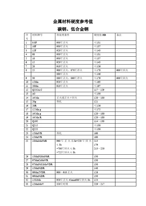 金属硬度参考值