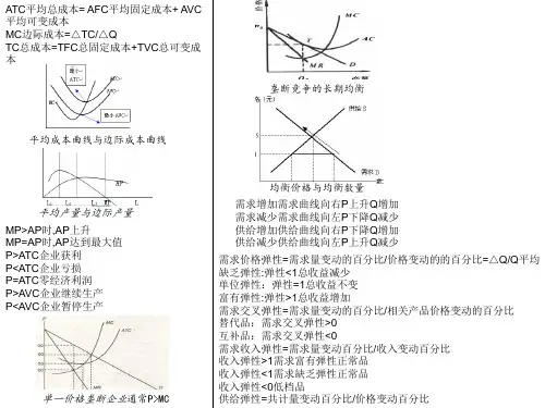 微观经济学 必记图