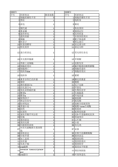 【国家自然科学基金】_细胞质基因组_基金支持热词逐年推荐_【万方软件创新助手】_20140803