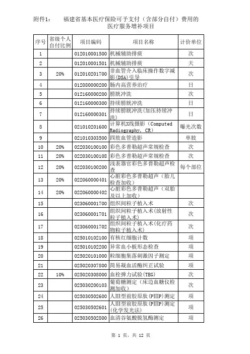 福建省基本医疗保险可予支付(含部分自付)费用的