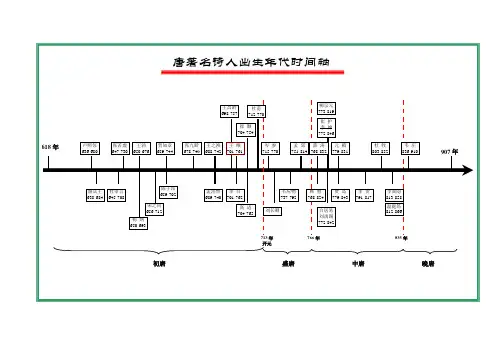 (完整版)唐代诗人时间轴
