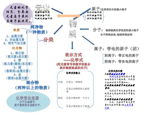 物质的思维导图演示文稿