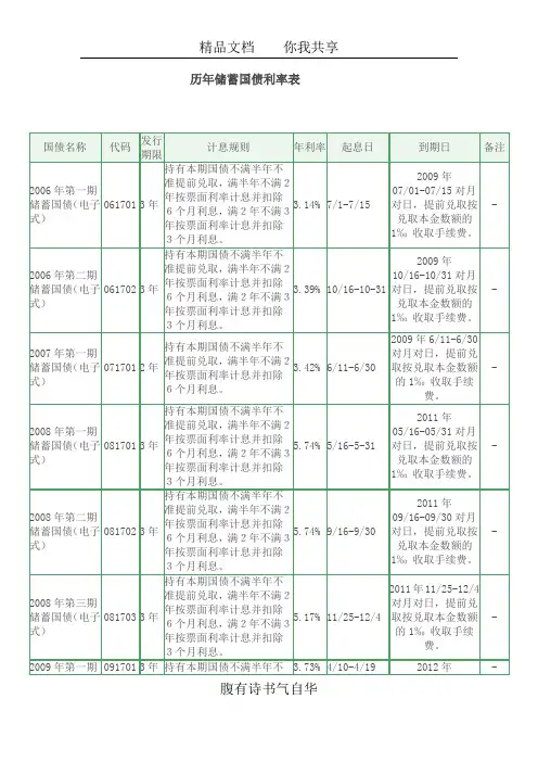 历年储蓄国债利率表.doc2006-2010