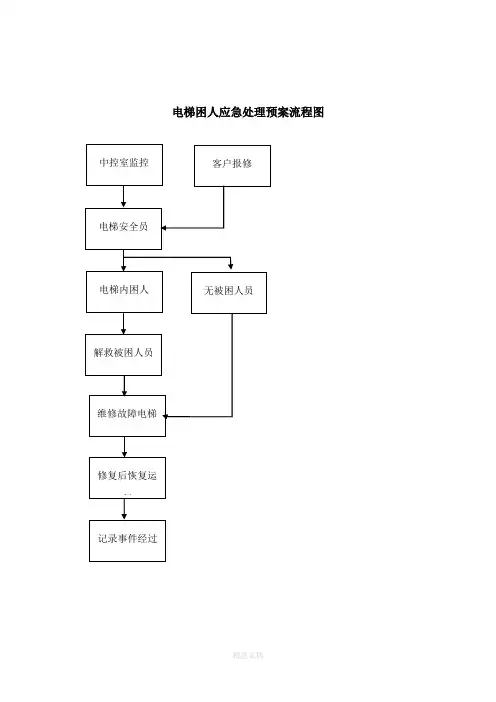 电梯困人应急处理预案流程图