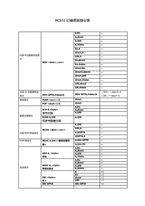 MCS51单片机指令表