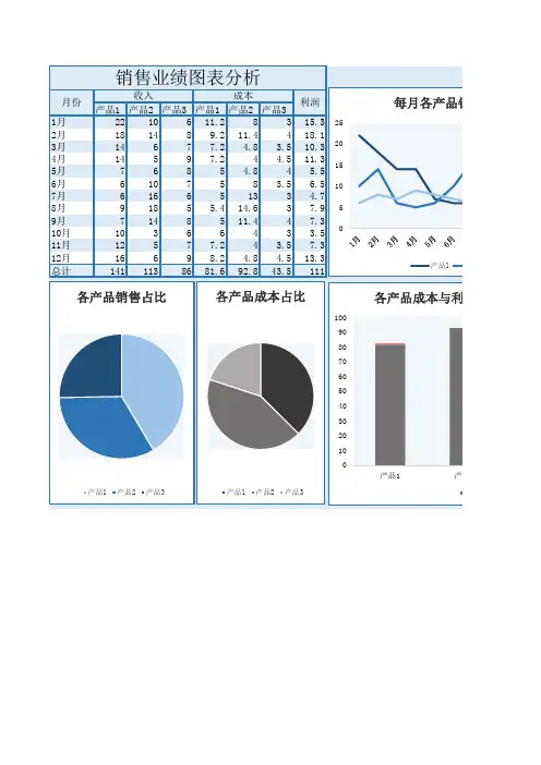 财务必备表格模板-业绩图表分析Excel图表