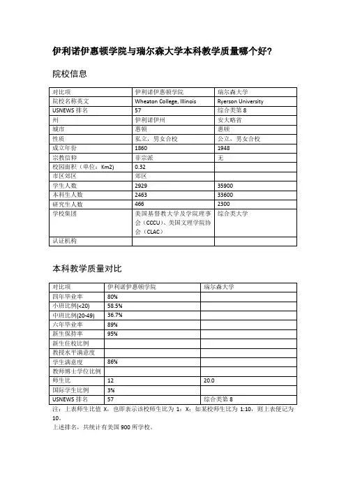 伊利诺伊惠顿学院与瑞尔森大学本科教学质量对比