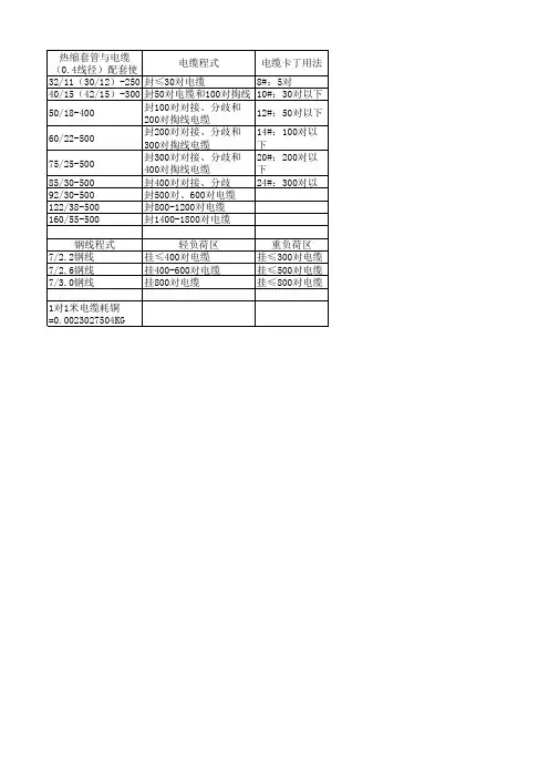 热缩套管与电缆(0.4线径)配套使用规格