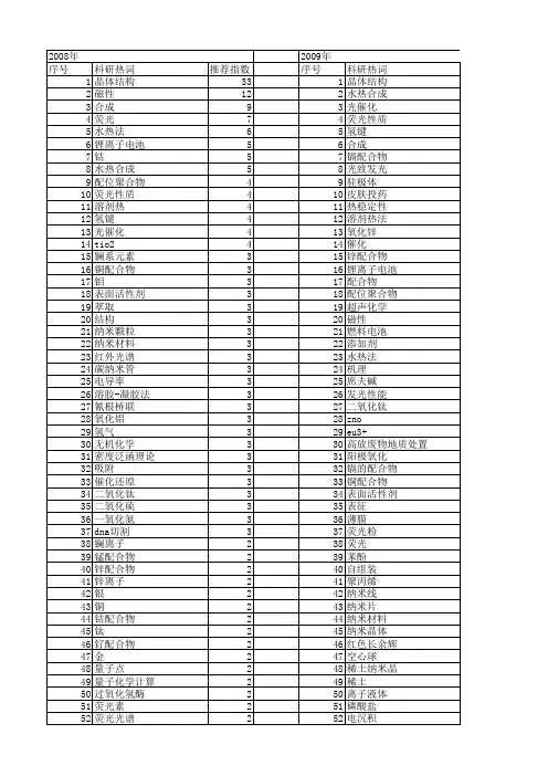 【国家自然科学基金】_无机化学_基金支持热词逐年推荐_【万方软件创新助手】_20140731