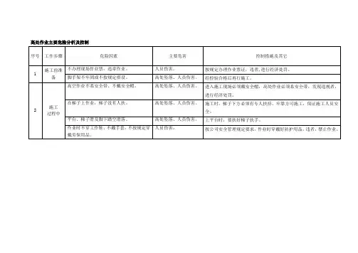 主要作业风险分析