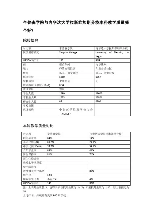 辛普森学院与内华达大学拉斯维加斯分校本科教学质量对比