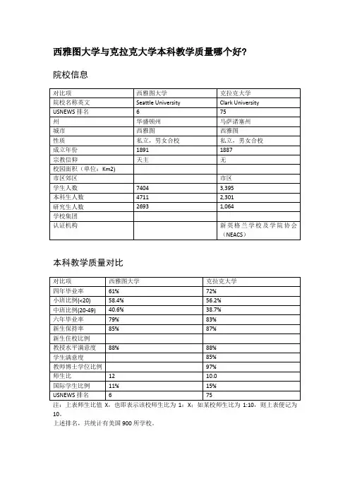 西雅图大学与克拉克大学本科教学质量对比