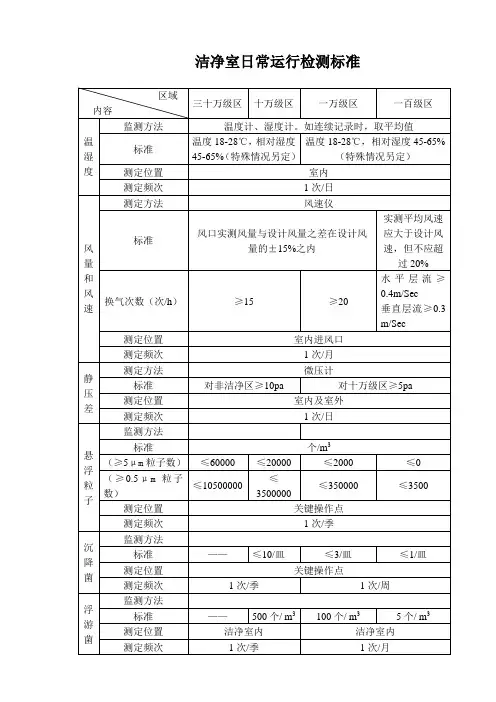 洁净室日常运行检测标准
