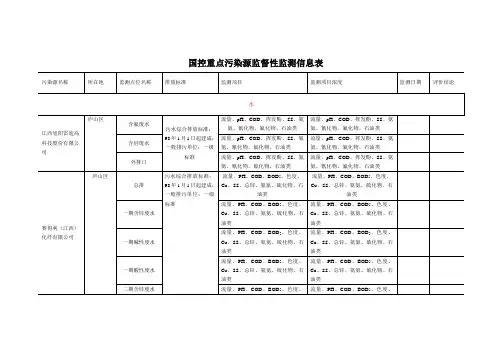 国控重点污染源监督性监测信息表污染源名称所在地监测点位名称
