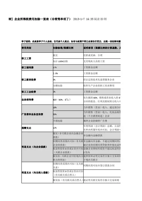 企业所得税税前扣除项目及标准一览表