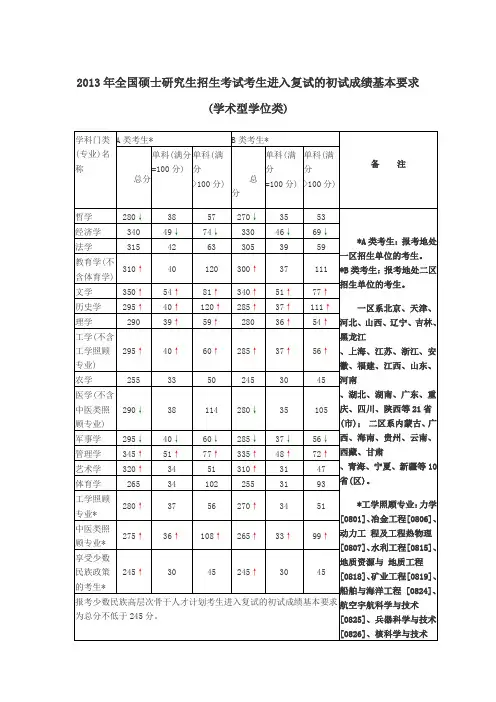 2013~2006年全国硕士研究生招生考试考生进入复试的初试成绩基本要求