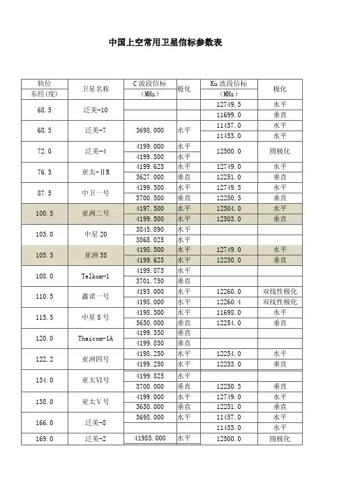 中国上空常用卫星信标参数表