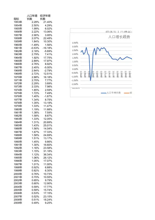 年度数据1949-2016人口数据