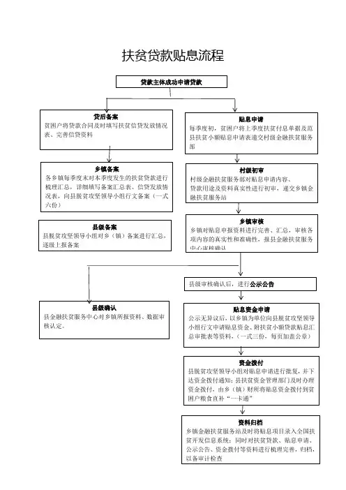 扶贫小额贷款贴息流程图