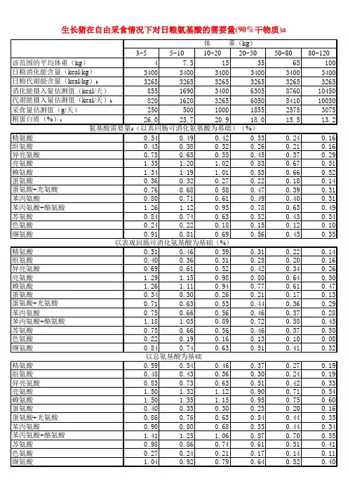 NRC营养标准(猪)