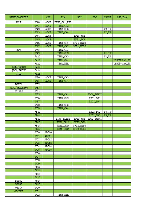 STM32F103RBT6引脚功能
