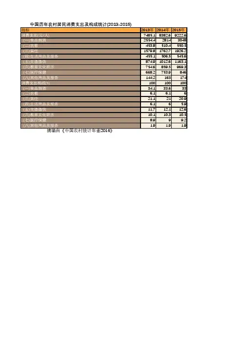 中国农村统计年鉴2016:中国历年农村居民消费支出及构成统计(2013-2015)