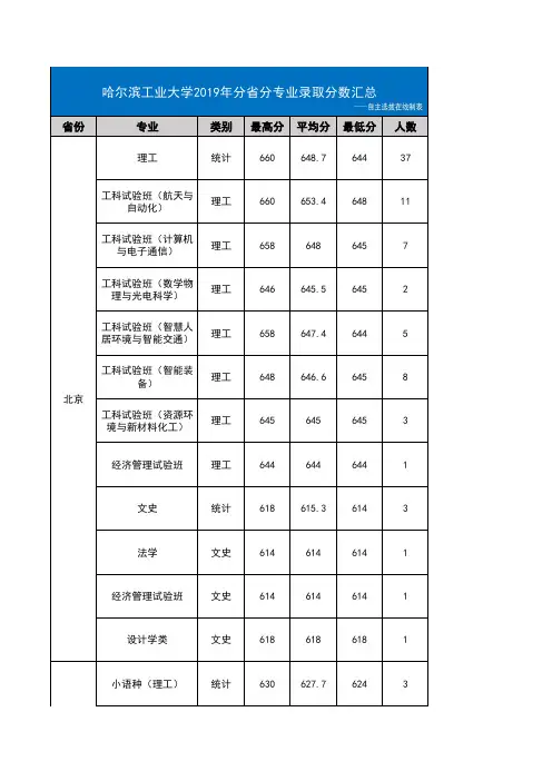 哈尔滨工业大学2019年分分专业录取分数汇总.pdf